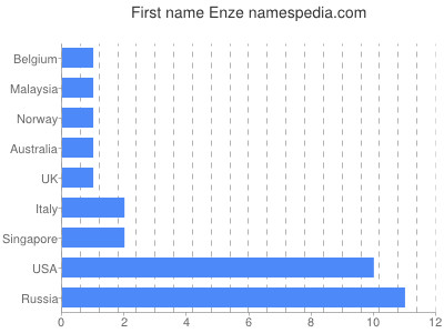 Given name Enze