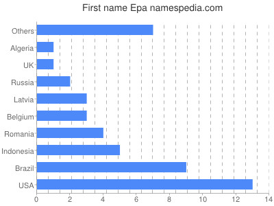 Given name Epa