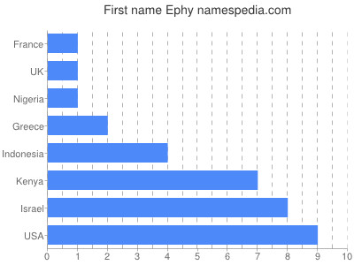 Given name Ephy