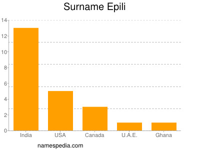 Surname Epili