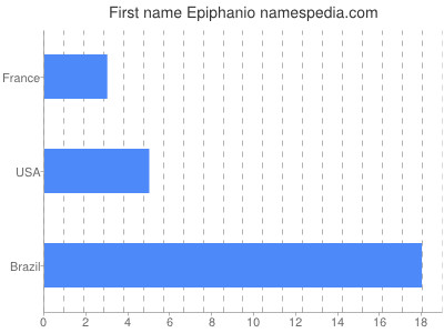 Given name Epiphanio