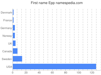 Given name Epp