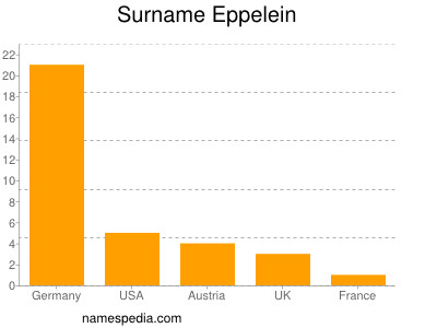Surname Eppelein