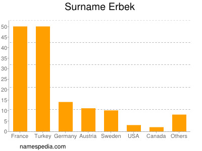 Surname Erbek
