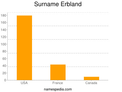 Surname Erbland