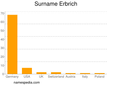 Surname Erbrich