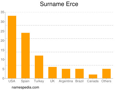 Surname Erce