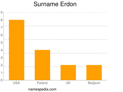 Surname Erdon