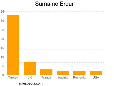 Surname Erdur