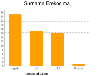 Surname Erekosima