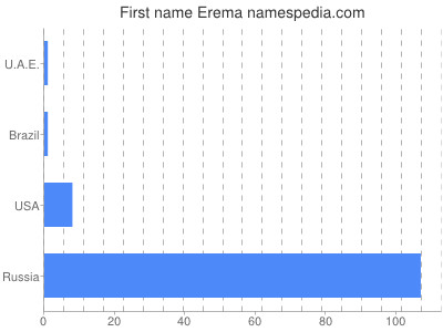 Given name Erema