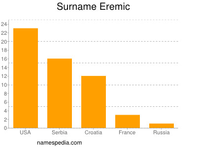Surname Eremic