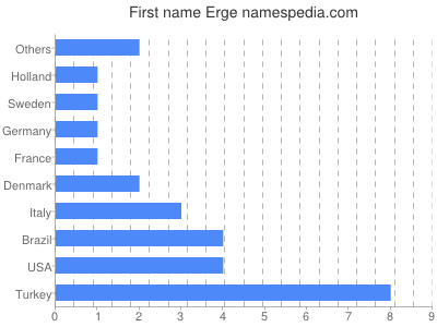 Given name Erge