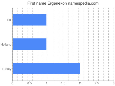 Given name Ergenekon
