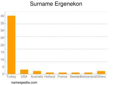 Surname Ergenekon