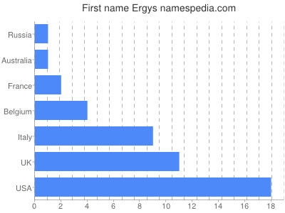 Given name Ergys