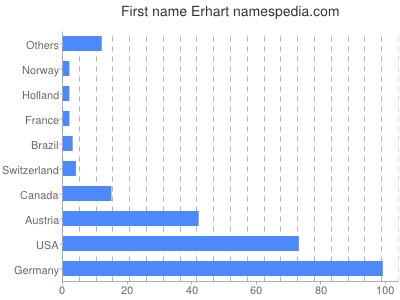 Given name Erhart