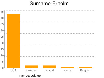 Surname Erholm