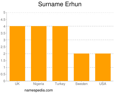Surname Erhun