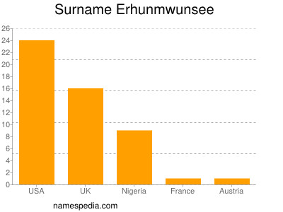 Surname Erhunmwunsee