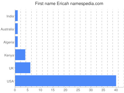 Given name Ericah