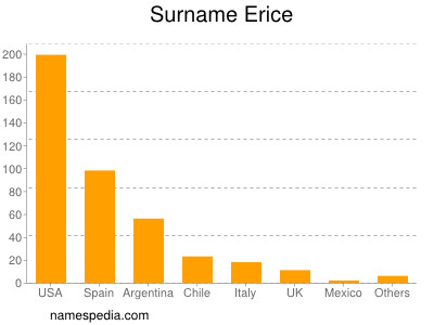 Surname Erice