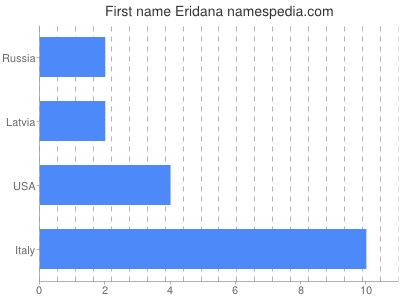 Given name Eridana