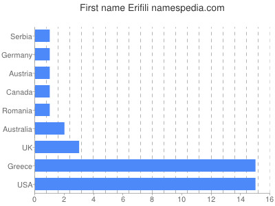 Given name Erifili