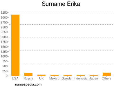 Surname Erika