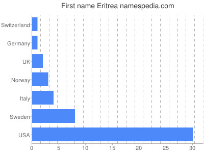Given name Eritrea