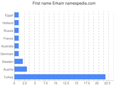 Given name Erkam