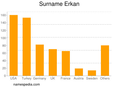 Surname Erkan