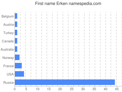 Given name Erken