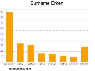 Surname Erken