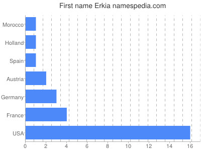 Given name Erkia