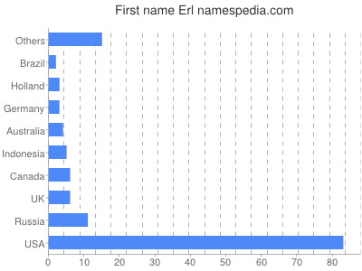 Given name Erl