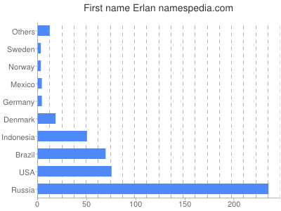Given name Erlan