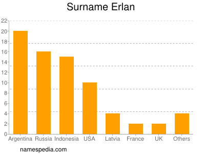 Surname Erlan
