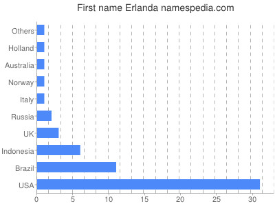 Given name Erlanda