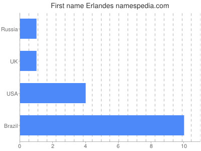 Given name Erlandes