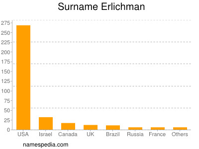 Surname Erlichman