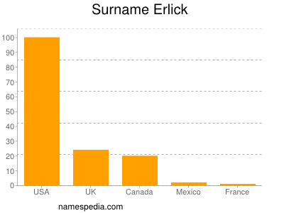 Surname Erlick