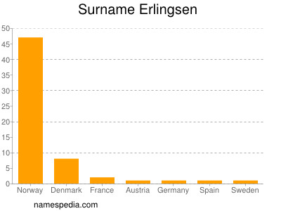 Surname Erlingsen