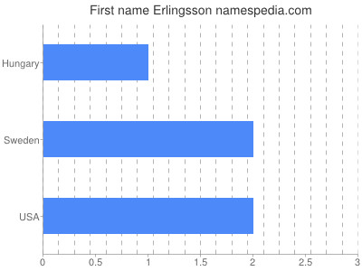 Given name Erlingsson