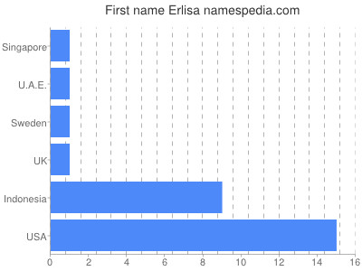 Given name Erlisa