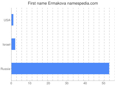 Given name Ermakova