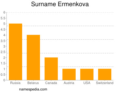 Surname Ermenkova