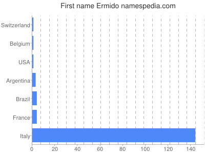 Given name Ermido
