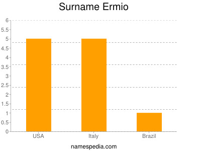 Surname Ermio