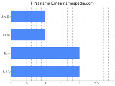 Given name Ernea